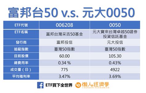 兌 風水|006208張數累積太慢？9張00922=1張0050！專家「回檔快布局。